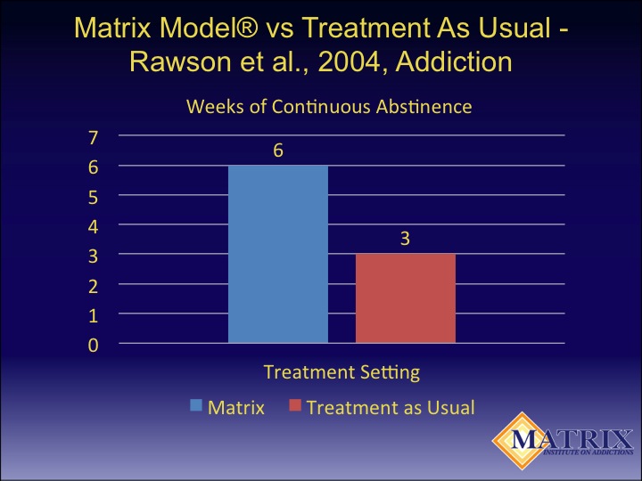 Matrix Model Outcomes Abstinence