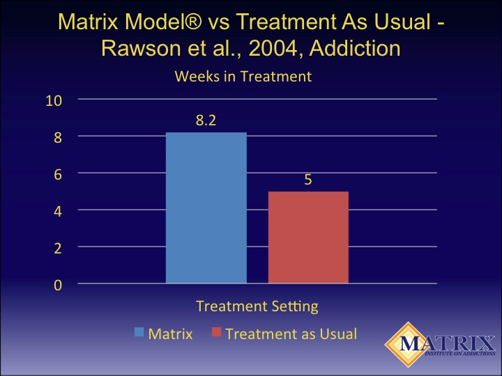 Matrix Model Outcomes Time