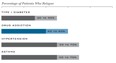 NIDA Relapse Rates